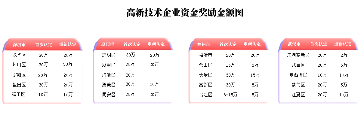 高新技術企業(yè)認定補貼圖片