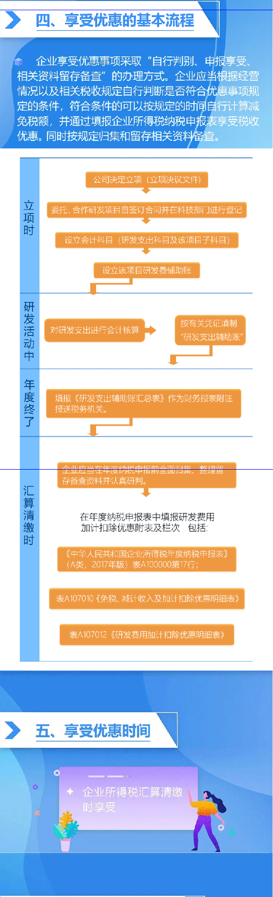 研發(fā)費用加計扣除政策