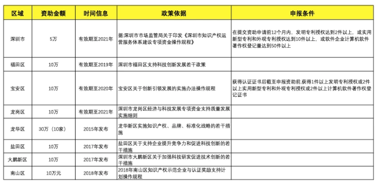 深圳市最新知識產(chǎn)權貫標資助政策