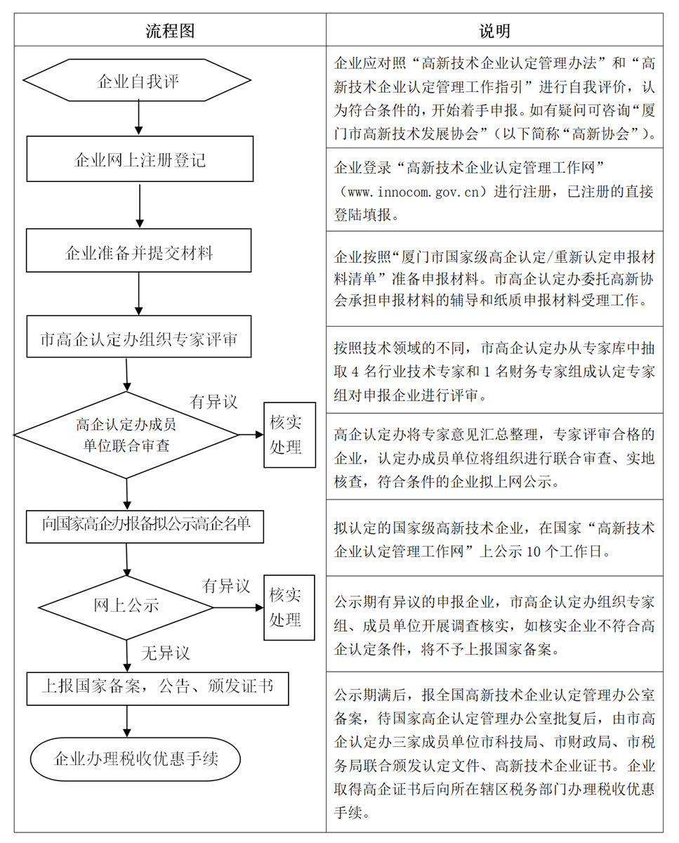 2019年國家級高新技術(shù)企業(yè)認定重新認定流程圖