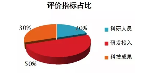 科技型中小企業(yè)評價(jià)指標