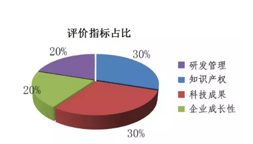 高新技術(shù)企業(yè)認定評價(jià)指標