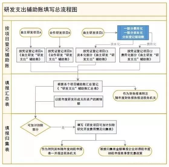 研發(fā)費加計扣除政策解讀