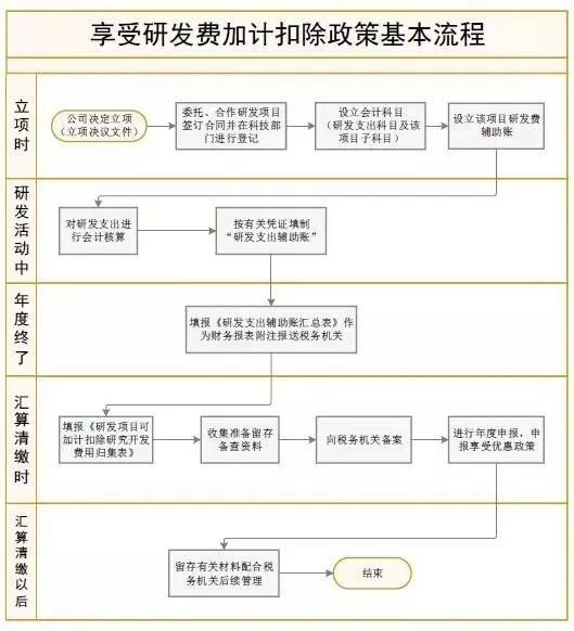 研發(fā)費加計扣除政策解讀