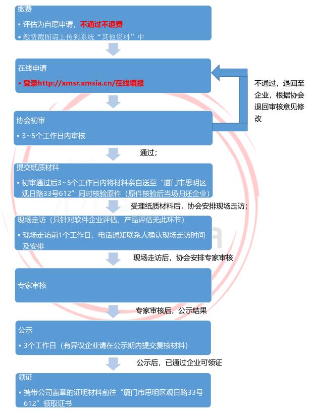 評估流程