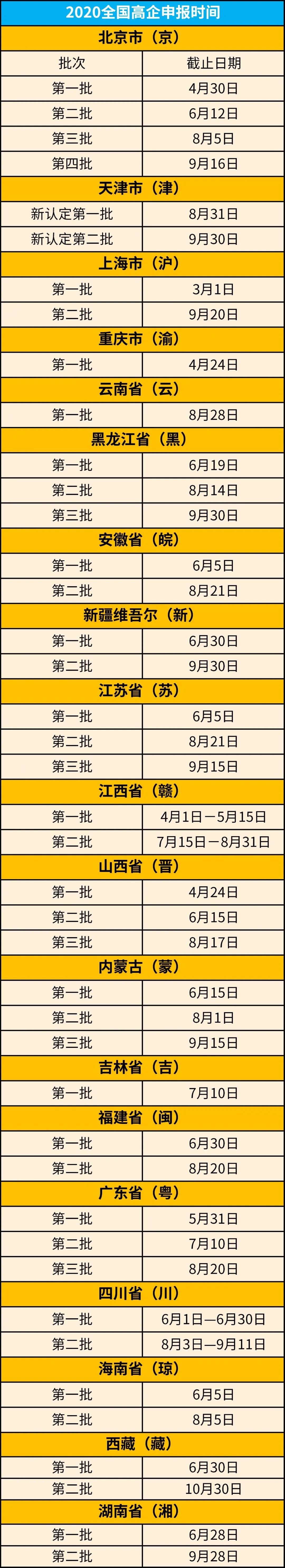 2020年國家高新技術(shù)企業(yè)認定時(shí)間表（19個(gè)省市）